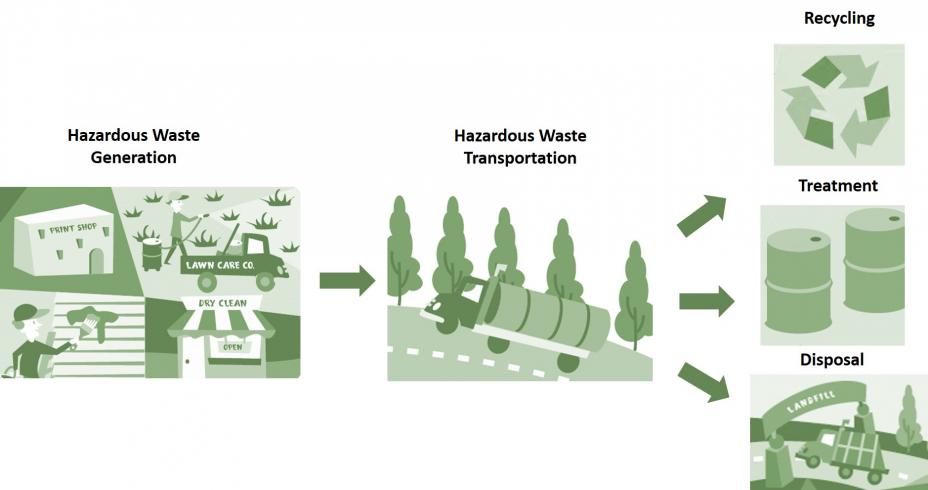 this is a depiction of the hazardous waste cradle-to-grave management system