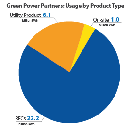 GPP - Figure 3 - Orange - Usage by Product Type