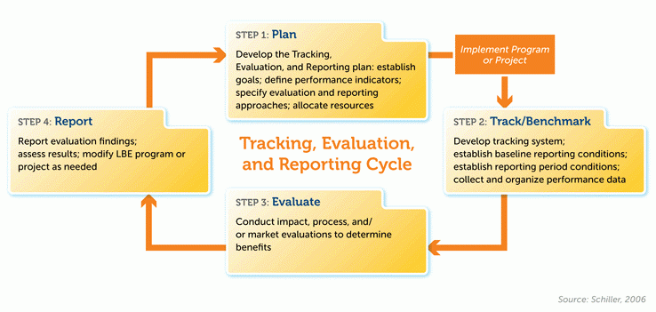 Key Steps for Measuring Impacts Graph: Step 1: Plan, Step 2: Track/Benchmark, Step 3: Evaluate, Step 4: Report