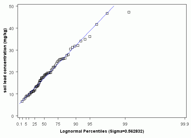 Louisiana Lognormal Percentiles