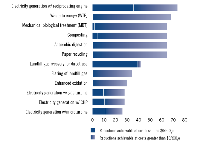 Graphic showing the achievable reductions in municipal solid waste landfills methane emissions, by 2030. The solid bars show reductions achievable at a cost less than $0/tCO2e, and the fading bars show reductions achievable at a higher prices.