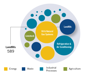 Assuming full implementation of current technology, emissions in the municipal solid waste landfills sector could be reduced by up to 589 MtCO2e in 2030. This accounts for 13% of the 4,615 MtCO2e in global reduction potential for non-CO2 greenhouse gases.