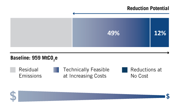 Baseline projected global methane emissions from the municipal solid waste landfills sector in 2030. It would be cost-effective to reduce emissions by 12% compared to the baseline. An additional 49% reduction is available with increasingly higher costs.