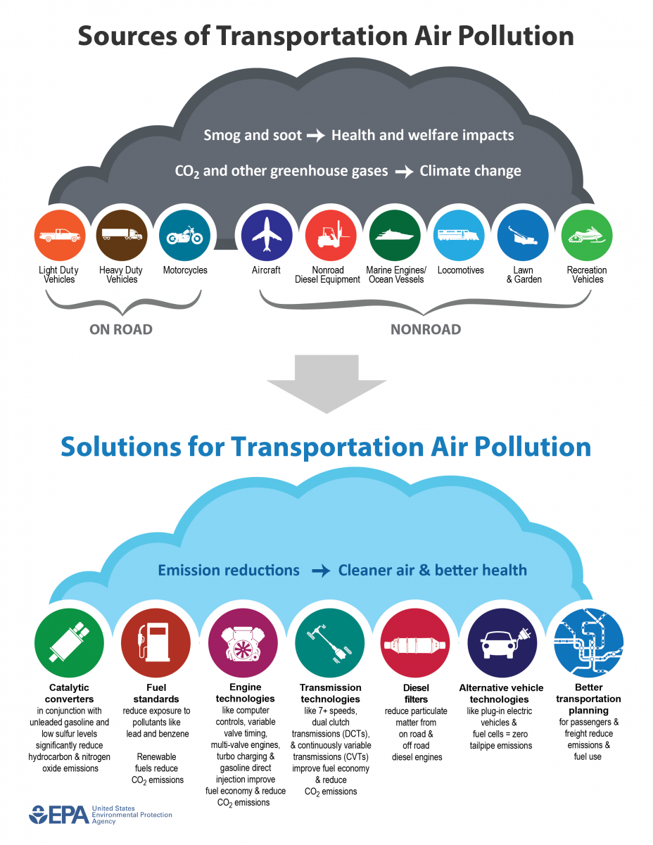 Overview of Air Pollution from Transportation Transportation, Air