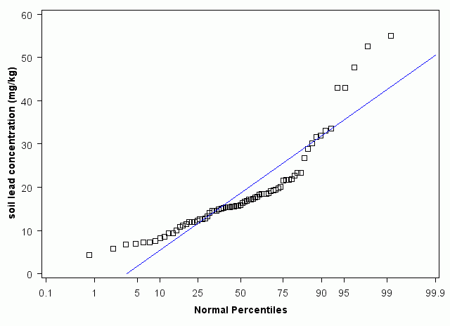 Mississippi Normal Percentiles