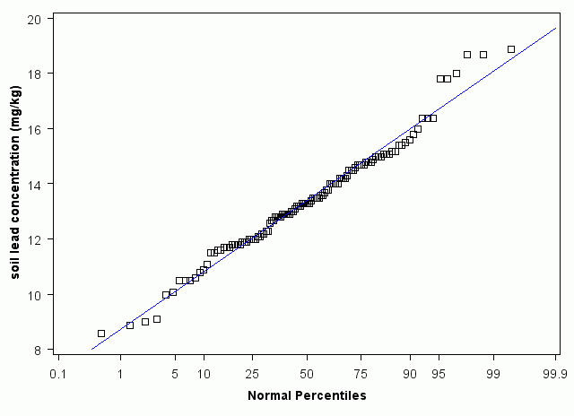 North Dakota Normal Percentiles
