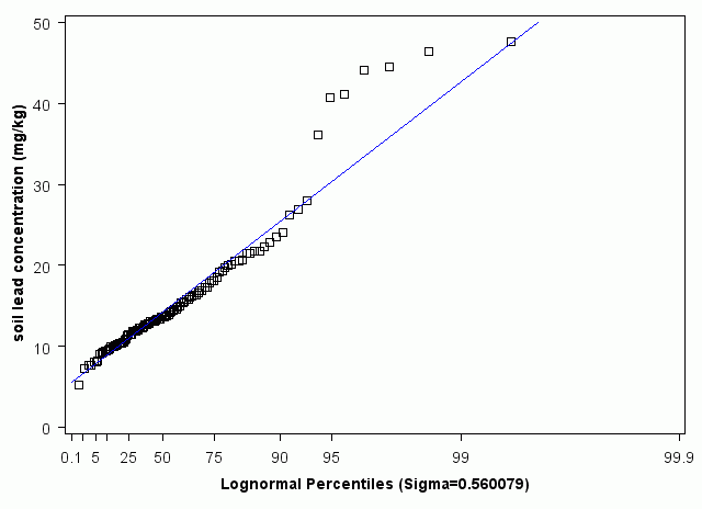 Oklahoma Lognormal Percentiles