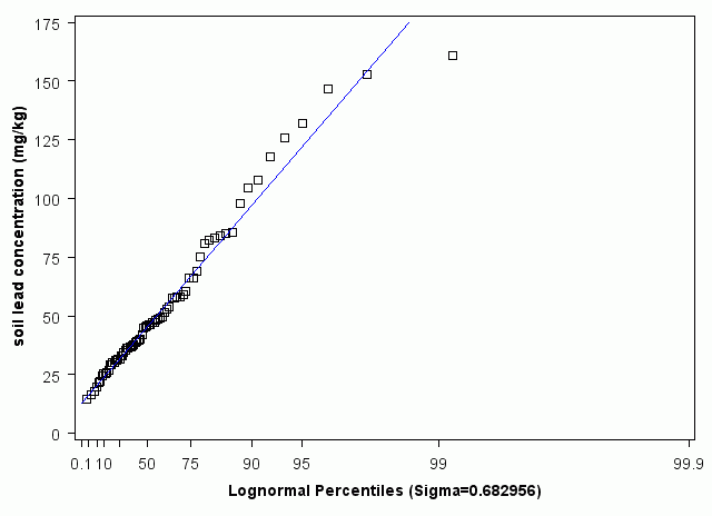 Pennsylvania Lognormal Percentiles