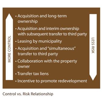 Control vs Risk Relationship