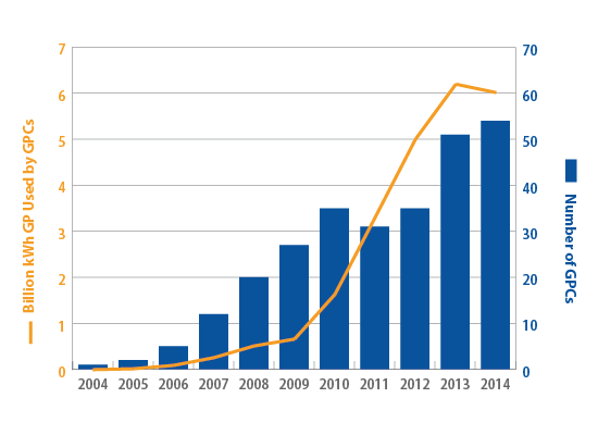 Green Power Community Growth PU22 Bar Graph