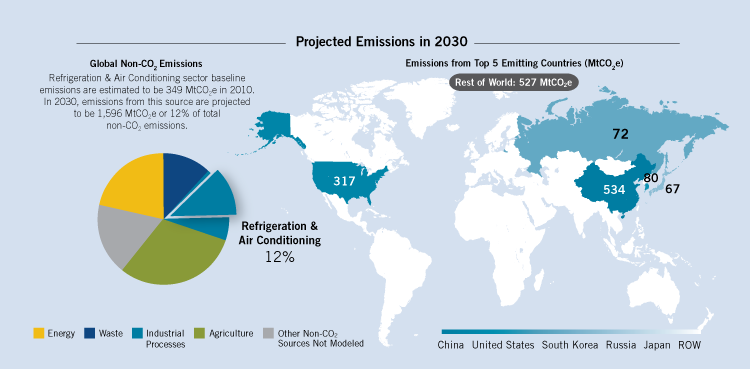 In 2030, emissions from refrigeration and air conditioning systems are projected to be 1,596 million MtCO2e, or 12% of total non-CO2 emissions. The top five emitting countries are predicted to be China, the United States, South Korea, Russia, and Japan.