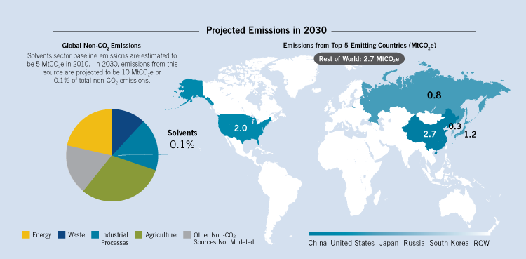 In 2030, emissions from solvent use are projected to be 10 million MtCO2e, or 0.1% of total non-CO2 emissions. The top five emitting countries for solvent use are predicted to be China, the United States, Japan, Russia, and South Korea.