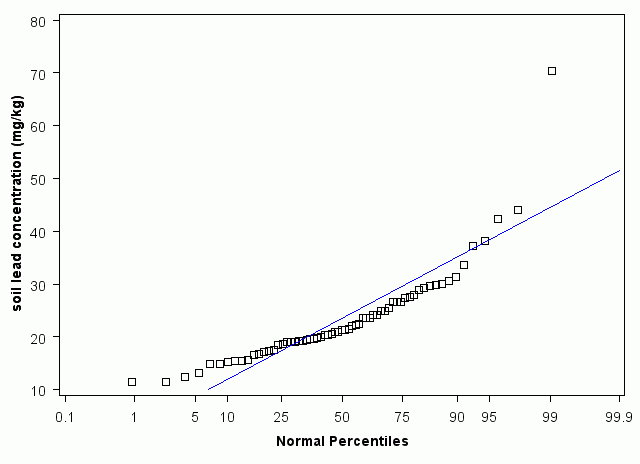 Tennessee Normal Percentiles