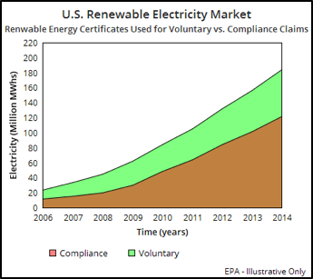 U.S. Renewable Electricity Market