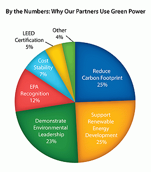By the Numbers: Why Our Partners User Green Power - Pie Chart