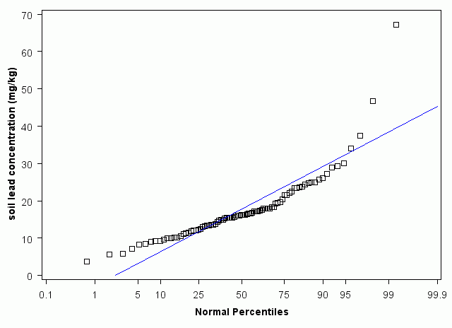 Wisconsin Normal Percentiles