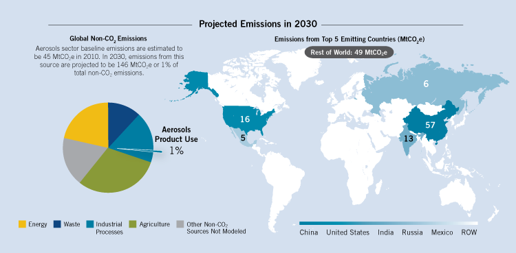 2030 emissions from aerosol product use are projected to be 146 million MtCO2e, or 1% of total non-CO2 emissions. Projected 2030 top five emitting countries for aerosol product use are China, the United States, India, Russia, and Mexico.