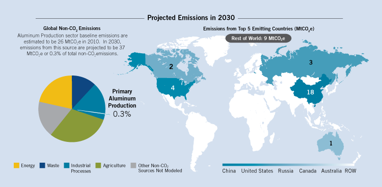 2030 emissions from primary aluminum production are projected to be 37 million MtCO2e, or 0.3% of total non-CO2 emissions. Projected 2030 top five emitting countries for primary aluminum production are China, the US, Russia, Canada, and Australia.