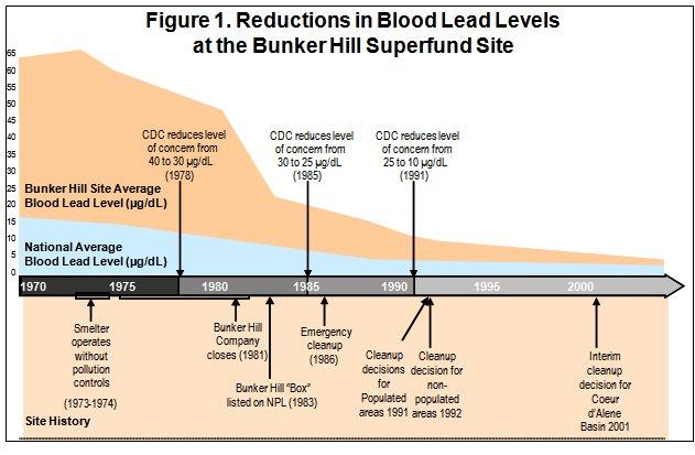 Reductions in Blood Lead Levels at the Bunker Hill Superfund Site