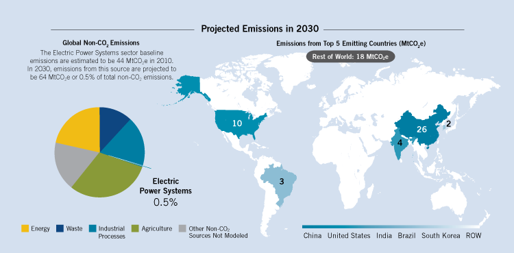 2030 emissions from electric power systems are projected to be 64 million MtCO2e, or 0.5% of total non-CO2 emissions. Projected 2030  top five emitting countries for electric power systems are China, the United States, India, Brazil, and South Korea.