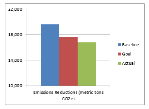 Emissions Reduction of CO2 by metric tons
