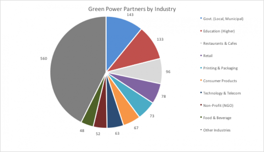 Figure 1: Green Power Partners by Industry: In order, the five industries with the most Partners are Local & Municipal Government, Higher Education, Restaurants & Cafes, Retail, and Printing & Packaging.