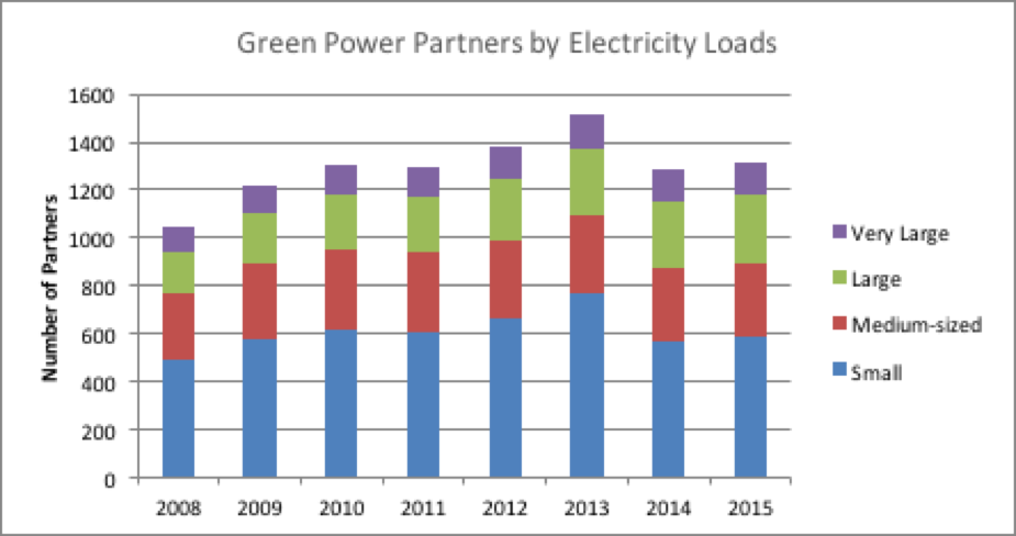 Figure 3: Green Power Partners by Electricity Loads: In 2015, GPP had 137 Very Large, 280 Large, 304 Medium-sized, and 592 Small Partners.
