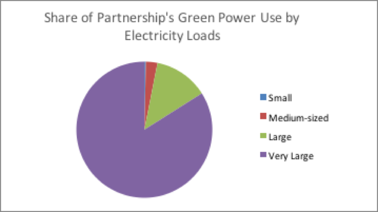 Figure 4: Share of Partnership’s Green Power Use by Electricity Loads: In 2015, 84% of GPP’s green power came from Very Large Partners, 13% came from Large Partners, 3% came from Medium-sized Partners, and less than 1% came from Small Partners.