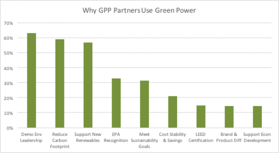 Figure 5: Why GPP Partners Use Green Power: The top five reasons GPP Partners cite for using green power are: demonstrating environmental leadership, reducing carbon footprints, supporting new renewables, EPA recognition, and meeting sustainability goals.