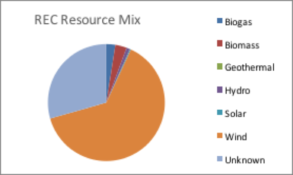 Figure 6: REC Resource Mix: 64% of GPP Partner’s RECs come from wind resources, while 29% come from unknown resources.