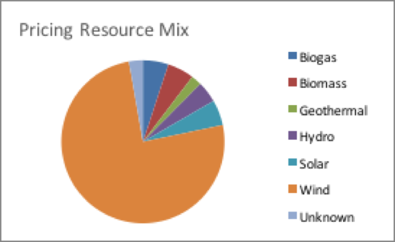 Figure 7: Pricing Resource Mix: 76% of GPP Partner’s pricing products come from wind, while 5% come from biogas, biomass, and solar each.