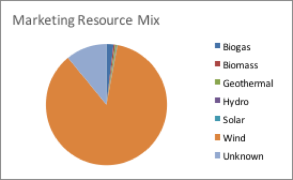 Figure 8: Marketing Resource Mix: 86% of GPP Partner’s marketing products come from wind, while 11% come from unknown resources.