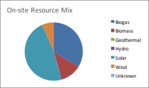 Figure 9: On-site Resource Mix: 48% of GPP Partner’s On-site green power comes from solar, while 34% comes from biogas, and 12% comes from biomass.