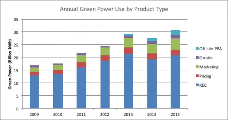 Figure 11: Annual Green Power Use by Product Type: In 2015, 68% of GPP’s green power came from RECs, 14% came from marketing products, 7% came from pricing products, 7% came from off-site PPAs, and 4% came from on-site systems.