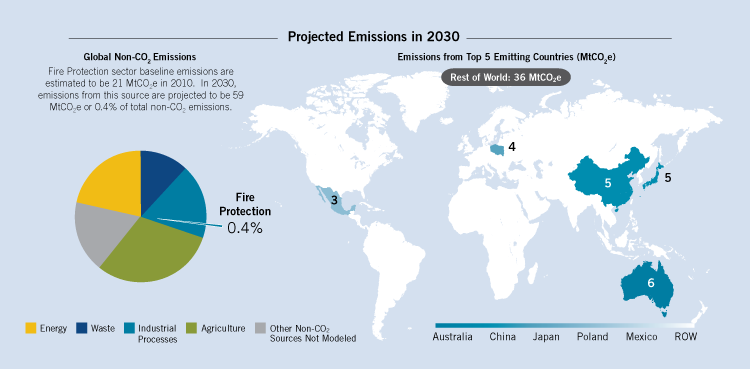 2030 emissions from fire protection equipment are projected to be 59 million MtCO2e, or 0.4% of total non-CO2 emissions. Projected 2030 top five emitting countries for fire protection equipment are Australia, China, Japan, Poland, and Mexico.