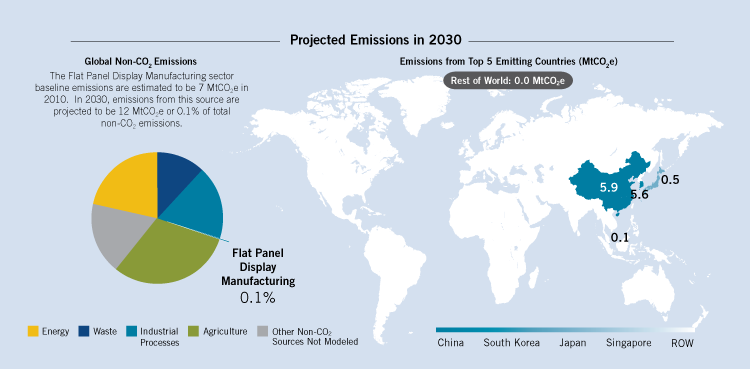 2030 emissions from flat panel display manufacturing are projected to be 12 million MtCO2e, or 0.1% of total non-CO2 emissions. The projected 2030 top four emitting countries for flat panel display manufacturing are China, South Korea, Japan, & Singapore.