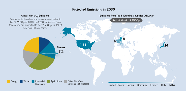 In 2030, emissions from foams manufacturing, use, and disposal are projected to be 92 million MtCO2e, or 1% of total non-CO2 emissions. The top five emitting countries are predicted to be the United States, Japan, Germany, France and Italy.