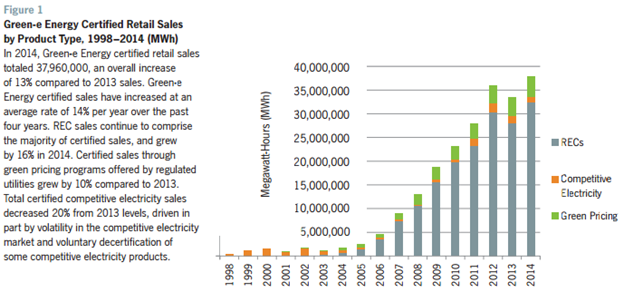 Green-e Energy Certified Retail Sales by Product Type, 1998-2014