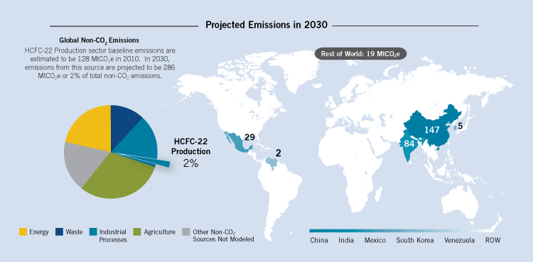 2030 emissions from HCFC-22 production are projected to be 286 million MtCO2e, or 2% of total non-CO2 emissions. Projected 2030 top five emitting countries for HCFC-22 production are China, India, Mexico, South Korea, and Venezuela.