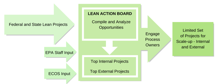 Project Selection Process Flow