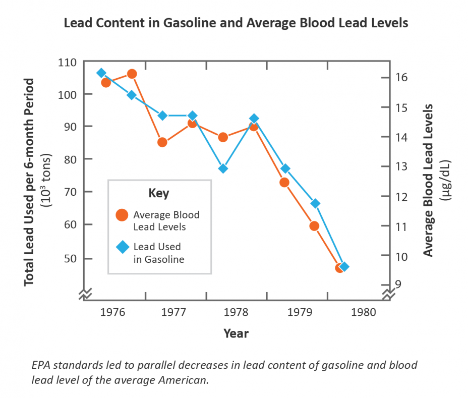 EPA standards led to parallel decrease in lead content of gasoline and blood lead level of the average American.