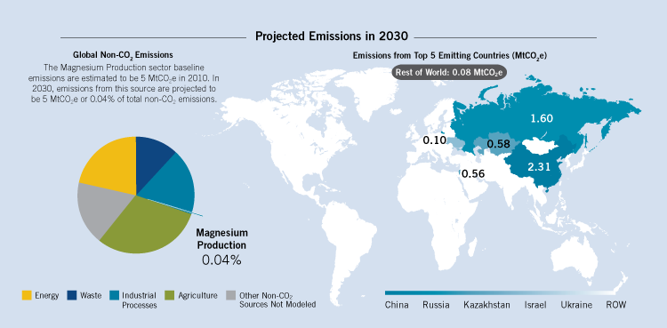 2030 emissions from magnesium production are projected to be 5 million MtCO2e, or 0.04% of total non-CO2 emissions. Projected 2030 top five emitting countries for magnesium production are China, Russia, Kazakhstan, Israel, and Ukraine.