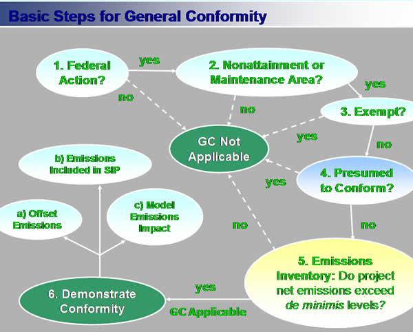 Basic Steps for General Conformity
