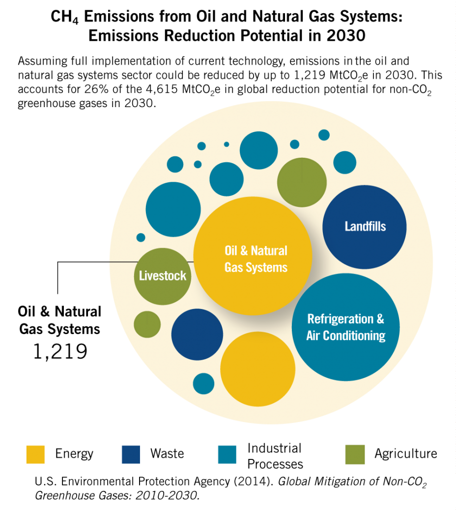 Global Mitigation Of Non Co2 Greenhouse Gases Oil And Natural Gas Systems Global Mitigation Of Non Co2 Greenhouse Gases 10 30 Us Epa