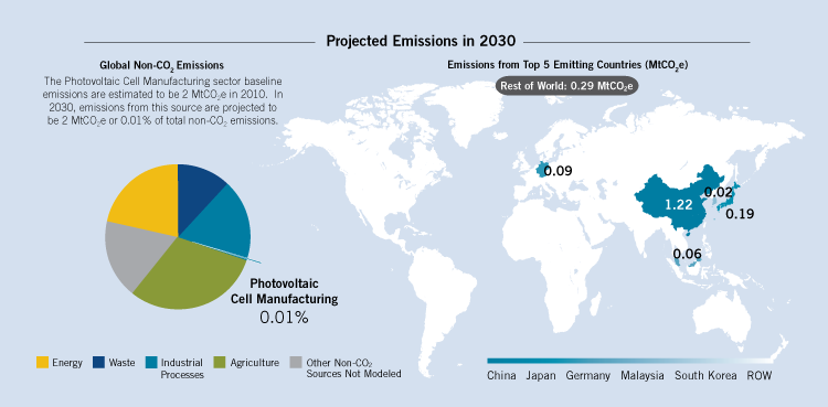 2030 emissions from photovoltaic cell manufacturing are projected to be 2 million MtCO2e, or 0.01% of total non-CO2 emissions. The projected 2030 top five emitting countries for this sector are China, Japan, Germany, Malaysia, & South Korea.
