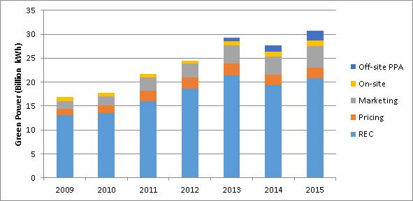 Figure 1: Program kilwatt-hours (kWh) by product over time.