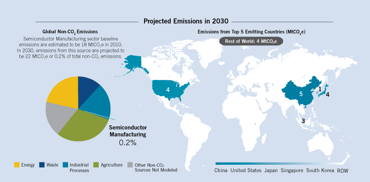 2030 emissions from semiconductor manufacturing are projected to be 22 million MtCO2e, or 0.2% of total non-CO2 emissions. Projected 2030 top 5 emitting countries are China, the US, Japan, Singapore & South Korea.