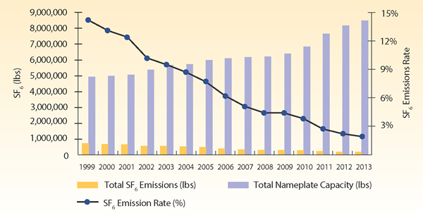 SF6 Emission Rate Trends 1999-2013