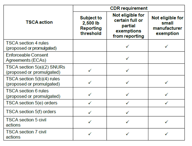 TSCA Actions Table, taken from Fact Sheet: Chemical Substances which are the Subject of Certain TSCA Actions