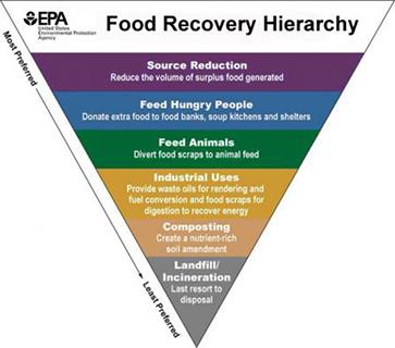 An inverted pyramid. From the bottom point to the top, the levels are Landfill/Incineration, Composting, Industrial Uses, Feed Animals, Feed Hungry People, and Source Reduction.